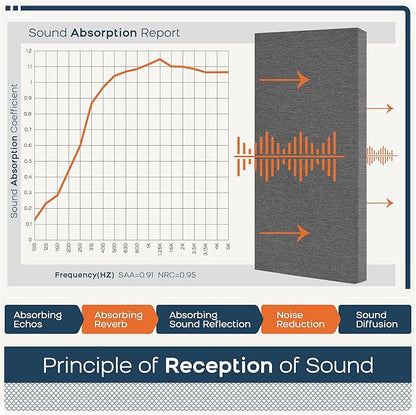 BUBOS 4 PCS Fabric Acoustic Panels,23.6''x11.8''x2'' Sound Proof Panels for Walls,Self-adhesive Soundproof Wall Panels for Echo Absorption for Home Studio Office,Standard CavityPro Dark Grey